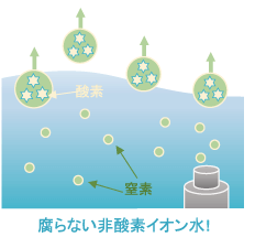 腐らない非酸化イオン水！